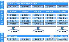 上网行为管理产品发展的四大方向与网络技术开发融合之路