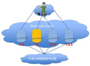 详解当当网的分布式作业框架Elastic Job 原理、特性与网络技术开发实践