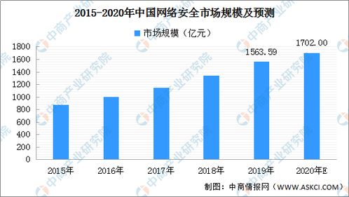 2020年中国网络安全市场现状及行业格局分析
